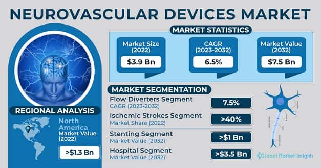 Neurovascular Devices Market